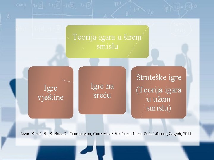 Teorija igara u širem smislu Igre vještine Igre na sreću Strateške igre (Teorija igara