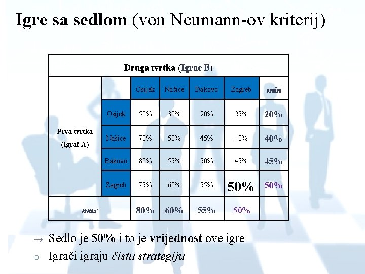 Igre sa sedlom (von Neumann-ov kriterij) Druga tvrtka (Igrač B) Prva tvrtka (Igrač A)