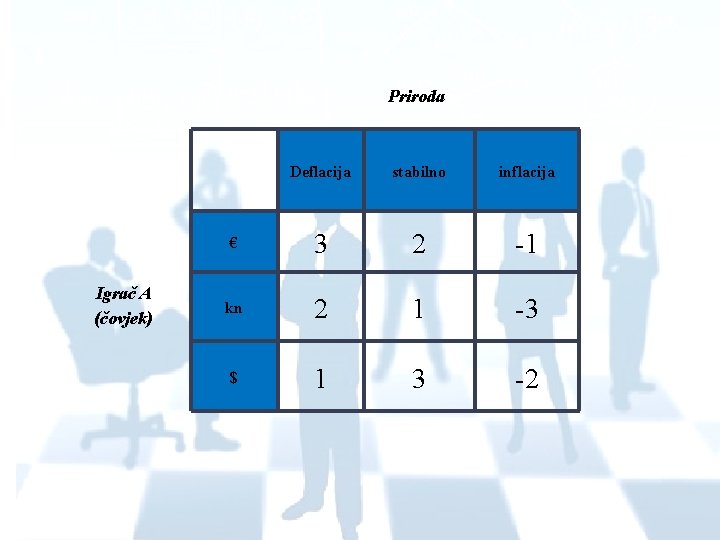 Priroda Igrač A (čovjek) Deflacija stabilno inflacija € 3 2 -1 kn 2 1