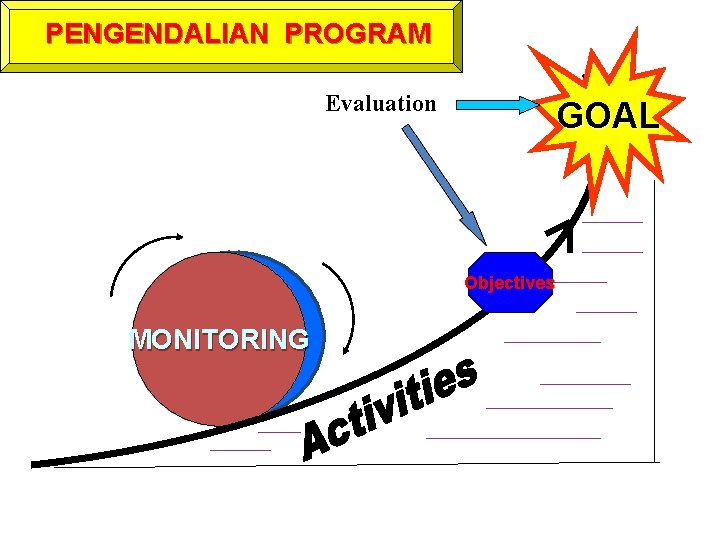 PENGENDALIAN PROGRAM Evaluation GOAL Objectives MONITORING 