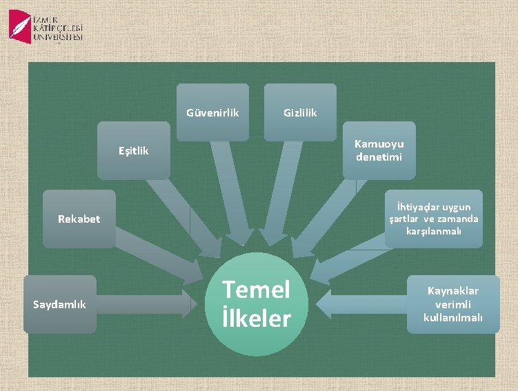Güvenirlik Gizlilik Kamuoyu denetimi Eşitlik İhtiyaçlar uygun şartlar ve zamanda karşılanmalı Rekabet Saydamlık Temel