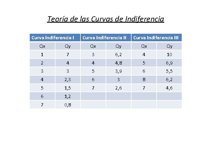 Teoría de las Curvas de Indiferencia Curva Indiferencia III Qx Qy 1 7 3