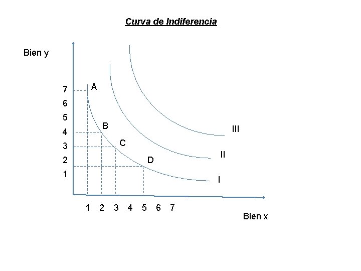 Curva de Indiferencia Bien y A 7 6 5 B 4 III C 3