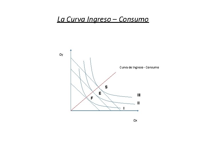 La Curva Ingreso – Consumo Qy Curva de Ingreso - Consumo S E III