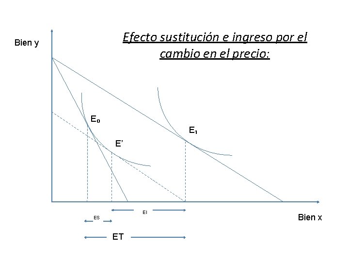 Efecto sustitución e ingreso por el cambio en el precio: Bien y E₀ E₁