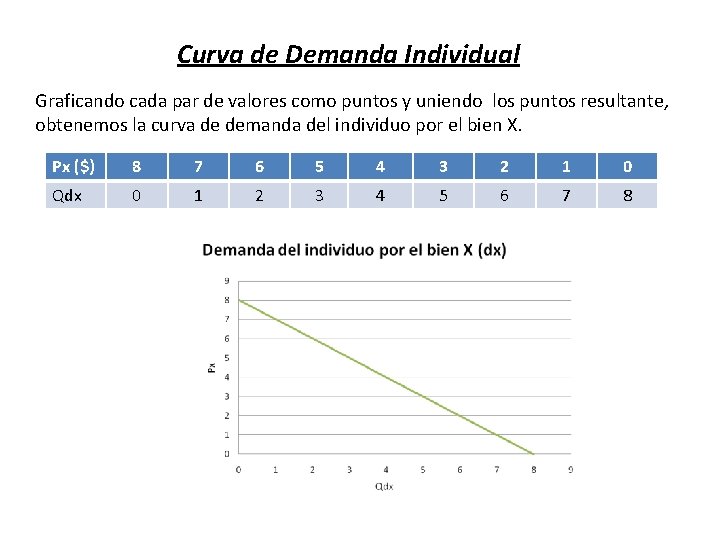 Curva de Demanda Individual Graficando cada par de valores como puntos y uniendo los