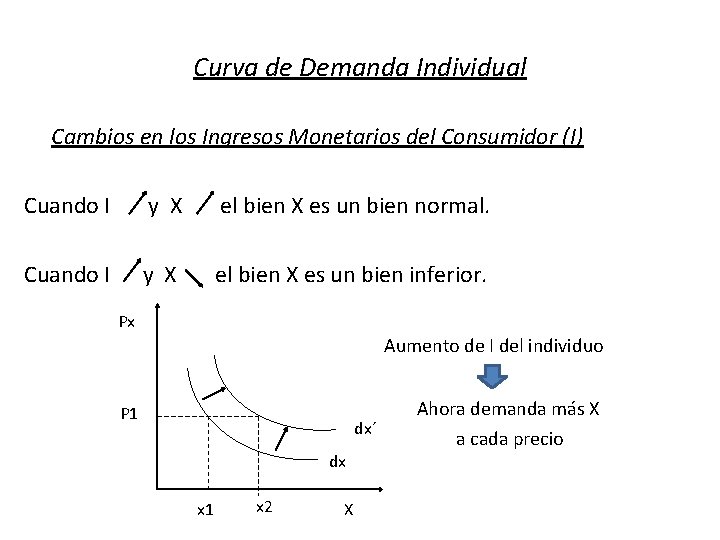 Curva de Demanda Individual Cambios en los Ingresos Monetarios del Consumidor (I) Cuando I
