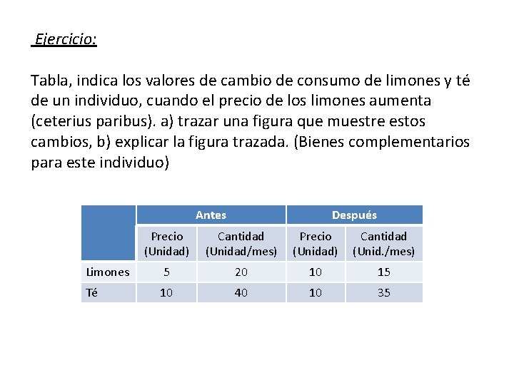 Ejercicio: Tabla, indica los valores de cambio de consumo de limones y té de