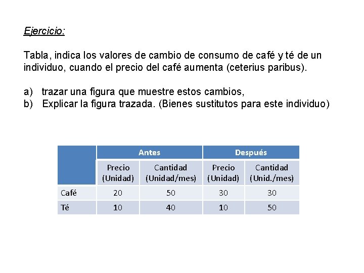 Ejercicio: Tabla, indica los valores de cambio de consumo de café y té de