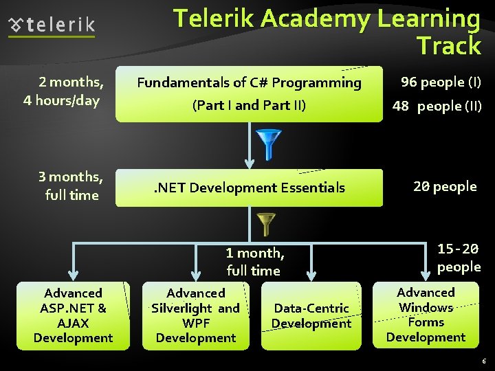 Telerik Academy Learning Track 2 months, 4 hours/day 3 months, full time Fundamentals of