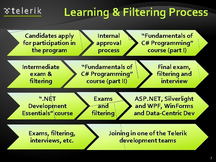 Learning & Filtering Process Candidates apply for participation in the program Intermediate exam &