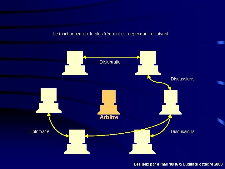 Le fonctionnement le plus fréquent est cependant le suivant : Diplomatie Discussions Arbitre Diplomatie