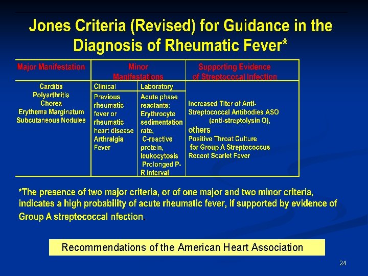 Recommendations of the American Heart Association 24 