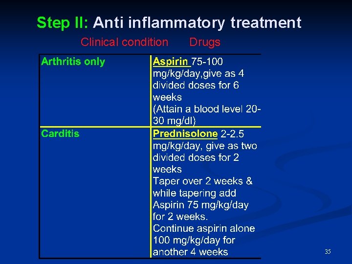 Step II: Anti inflammatory treatment Clinical condition Drugs 35 