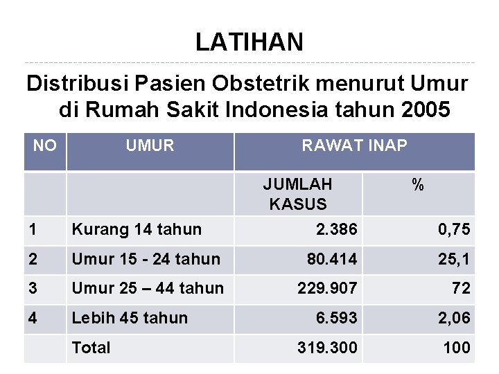 LATIHAN Distribusi Pasien Obstetrik menurut Umur di Rumah Sakit Indonesia tahun 2005 NO UMUR