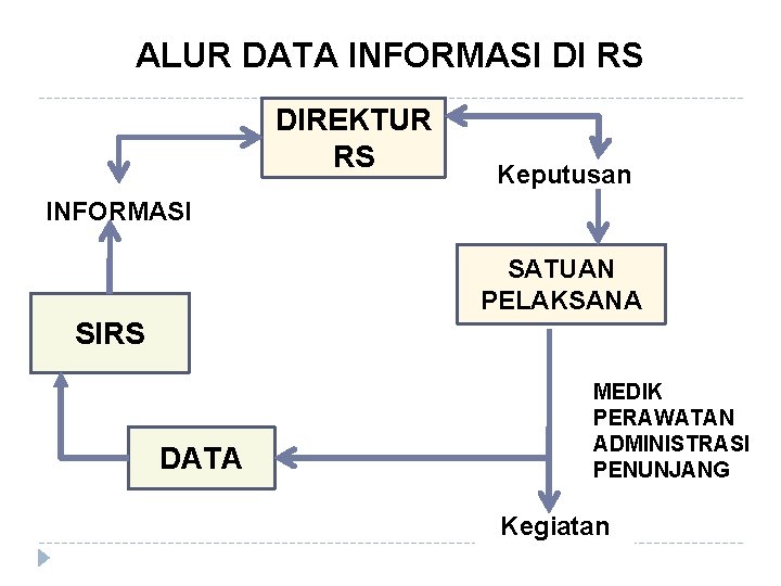 ALUR DATA INFORMASI DI RS DIREKTUR RS Keputusan INFORMASI SATUAN PELAKSANA SIRS DATA MEDIK