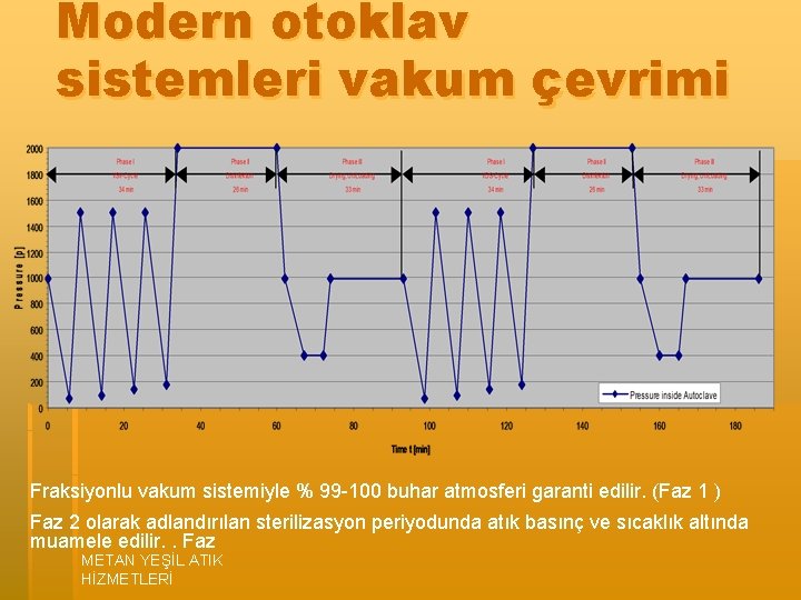 Modern otoklav sistemleri vakum çevrimi Fraksiyonlu vakum sistemiyle % 99 -100 buhar atmosferi garanti