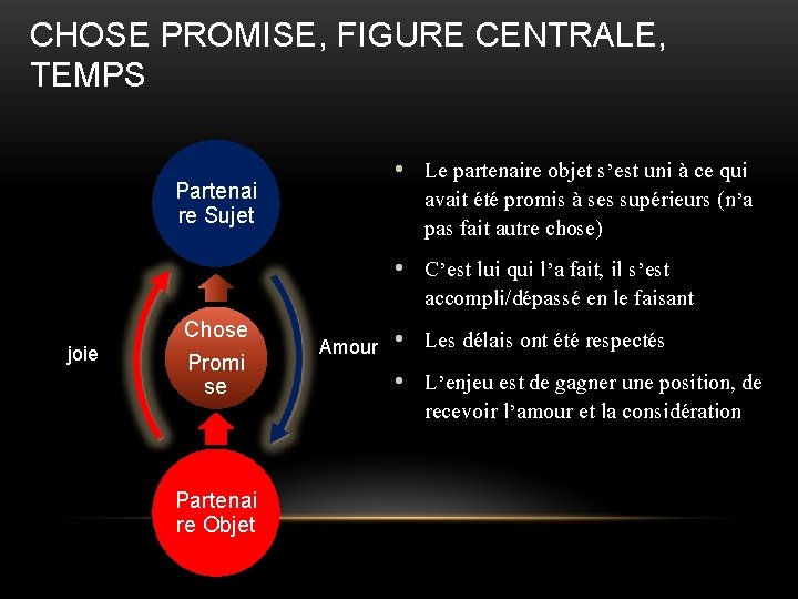 CHOSE PROMISE, FIGURE CENTRALE, TEMPS • Le partenaire objet s’est uni à ce qui CHOSE PROMISE, FIGURE CENTRALE, TEMPS • Le partenaire objet s’est uni à ce qui