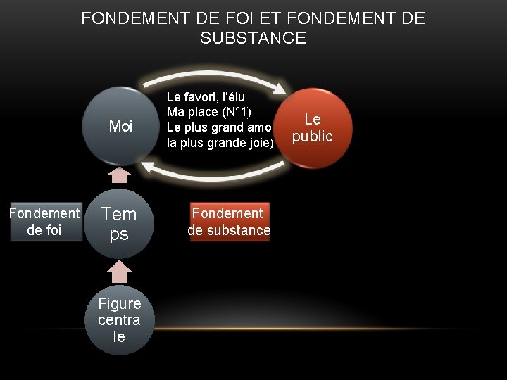 FONDEMENT DE FOI ET FONDEMENT DE SUBSTANCE Chose promi Moi se Fondement de foi FONDEMENT DE FOI ET FONDEMENT DE SUBSTANCE Chose promi Moi se Fondement de foi