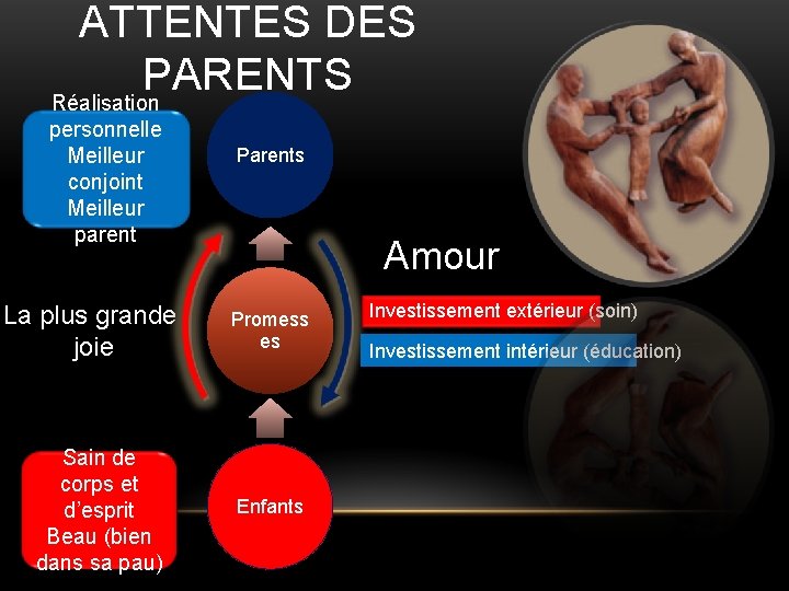 ATTENTES DES PARENTS Réalisation personnelle Meilleur conjoint Meilleur parent Parents Amour La plus grande ATTENTES DES PARENTS Réalisation personnelle Meilleur conjoint Meilleur parent Parents Amour La plus grande