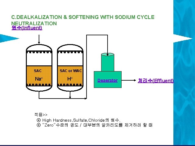 C. DEALKALIZATION & SOFTENING WITH SODIUM CYCLE NEUTRALIZATION 원수(Influent) SAC or WAC Na+ H+ C. DEALKALIZATION & SOFTENING WITH SODIUM CYCLE NEUTRALIZATION 원수(Influent) SAC or WAC Na+ H+