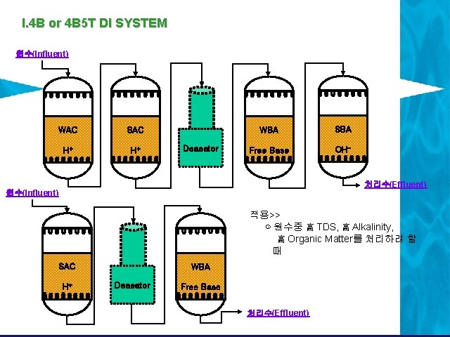 I. 4 B or 4 B 5 T DI SYSTEM 원수(Influent) WAC SAC H+ I. 4 B or 4 B 5 T DI SYSTEM 원수(Influent) WAC SAC H+