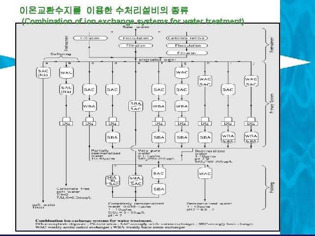 이온교환수지를 이용한 수처리설비의 종류 (Combination of ion exchange systems for water treatment) 이온교환수지를 이용한 수처리설비의 종류 (Combination of ion exchange systems for water treatment)