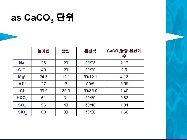 as Ca. CO 3 단위 분자량 당량 환산식 Ca. CO 3당량 환산계 수 Na+ as Ca. CO 3 단위 분자량 당량 환산식 Ca. CO 3당량 환산계 수 Na+