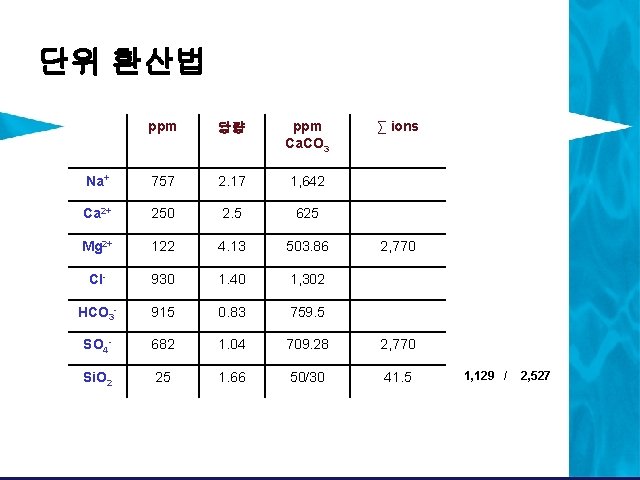 단위 환산법 ppm 당량 ppm Ca. CO 3 ∑ ions Na+ 757 2. 17 단위 환산법 ppm 당량 ppm Ca. CO 3 ∑ ions Na+ 757 2. 17