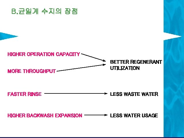 B. 균일계 수지의 장점 HIGHER OPERATION CAPACITY MORE THROUGHPUT BETTER REGENERANT UTILIZATION FASTER RINSE B. 균일계 수지의 장점 HIGHER OPERATION CAPACITY MORE THROUGHPUT BETTER REGENERANT UTILIZATION FASTER RINSE