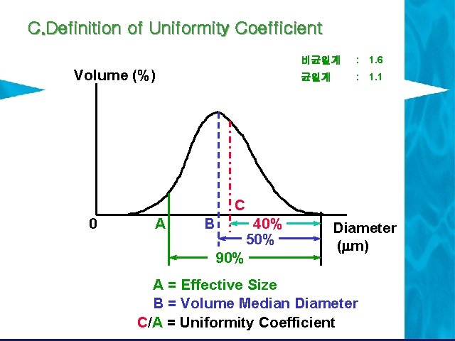 C. Definition of Uniformity Coefficient Volume (%) 비균일계 : 1. 6 균일계 : 1. C. Definition of Uniformity Coefficient Volume (%) 비균일계 : 1. 6 균일계 : 1.