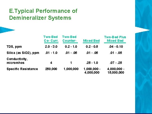 E. Typical Performance of Demineralizer Systems Two-Bed Co- Curr. Two-Bed Counter- Mixed Bed Two-Bed E. Typical Performance of Demineralizer Systems Two-Bed Co- Curr. Two-Bed Counter- Mixed Bed Two-Bed
