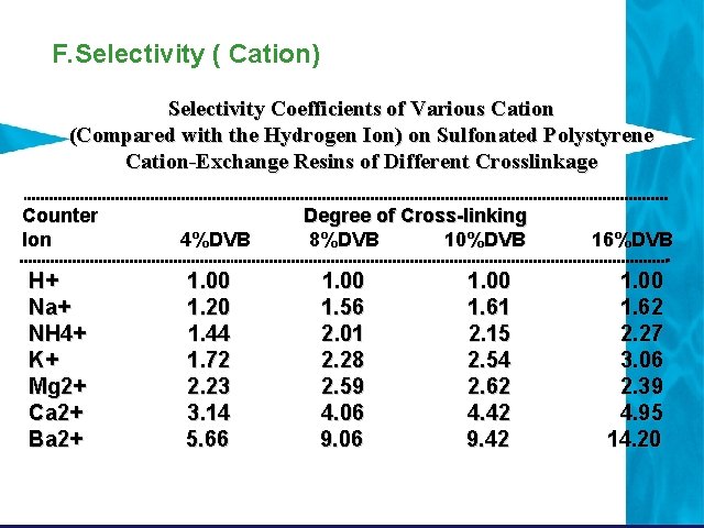 F. Selectivity ( Cation) Selectivity Coefficients of Various Cation (Compared with the Hydrogen Ion) F. Selectivity ( Cation) Selectivity Coefficients of Various Cation (Compared with the Hydrogen Ion)