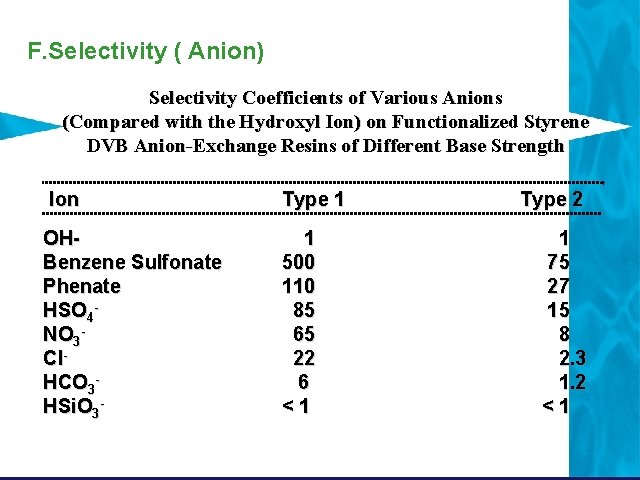 F. Selectivity ( Anion) Selectivity Coefficients of Various Anions (Compared with the Hydroxyl Ion) F. Selectivity ( Anion) Selectivity Coefficients of Various Anions (Compared with the Hydroxyl Ion)
