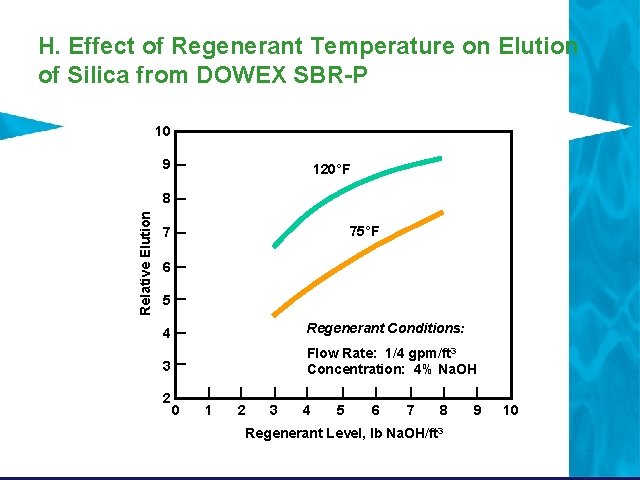 H. Effect of Regenerant Temperature on Elution of Silica from DOWEX SBR-P 10 9 H. Effect of Regenerant Temperature on Elution of Silica from DOWEX SBR-P 10 9