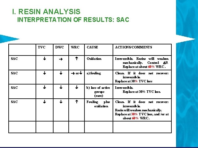 I. RESIN ANALYSIS INTERPRETATION OF RESULTS: SAC TVC DWC WRC CAUSE ACTIONS/COMMENTS SAC Oxidation I. RESIN ANALYSIS INTERPRETATION OF RESULTS: SAC TVC DWC WRC CAUSE ACTIONS/COMMENTS SAC Oxidation