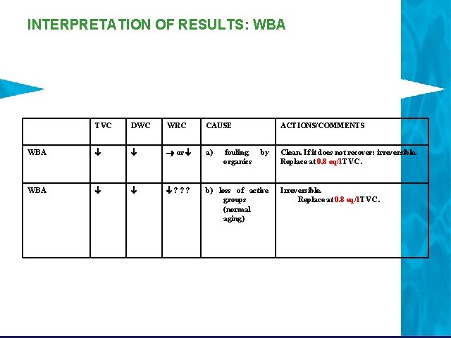 INTERPRETATION OF RESULTS: WBA TVC DWC WRC CAUSE WBA or a) WBA ? ? INTERPRETATION OF RESULTS: WBA TVC DWC WRC CAUSE WBA or a) WBA ? ?