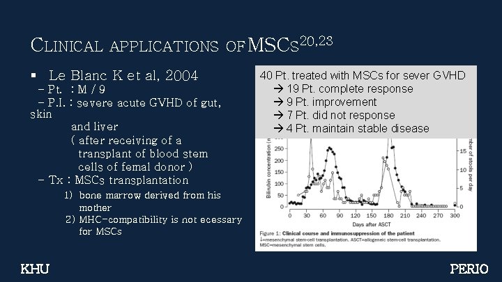 CLINICAL APPLICATIONS OF MSCS 20, 23 § Le Blanc K et al, 2004 -