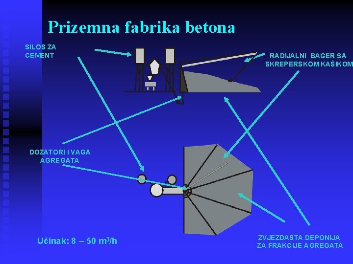 Prizemna fabrika betona SILOS ZA CEMENT RADIJALNI BAGER SA SKREPERSKOM KAŠIKOM DOZATORI I VAGA