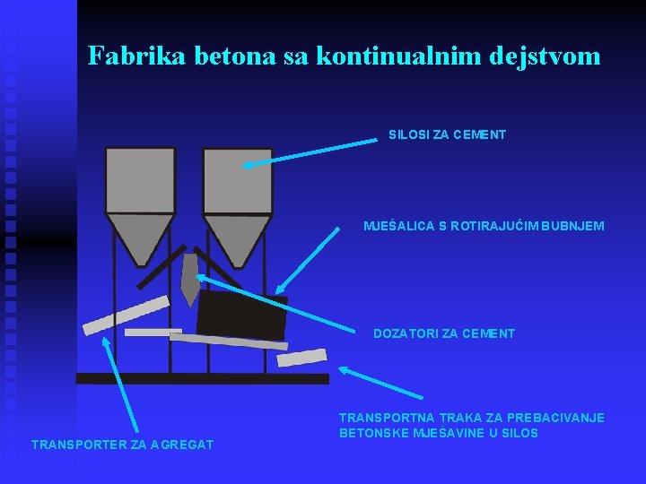 Fabrika betona sa kontinualnim dejstvom SILOSI ZA CEMENT MJEŠALICA S ROTIRAJUĆIM BUBNJEM DOZATORI ZA