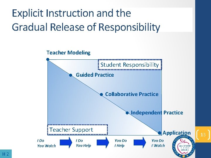 Explicit Instruction and the Gradual Release of Responsibility Teacher Modeling = Student Responsibility =