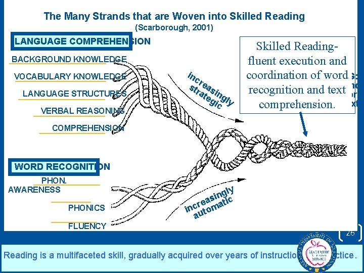 The Many Strands that are Woven into Skilled Reading (Scarborough, 2001) LANGUAGE COMPREHENSION BACKGROUND