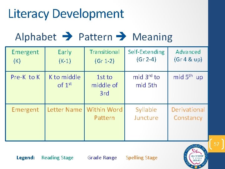 Literacy Development Alphabet è Pattern è Meaning Emergent (K) Early (K-1) Transitional (Gr 1