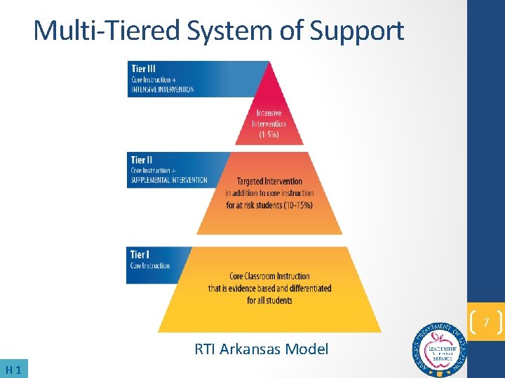 Multi-Tiered System of Support 7 RTI Arkansas Model H 1 