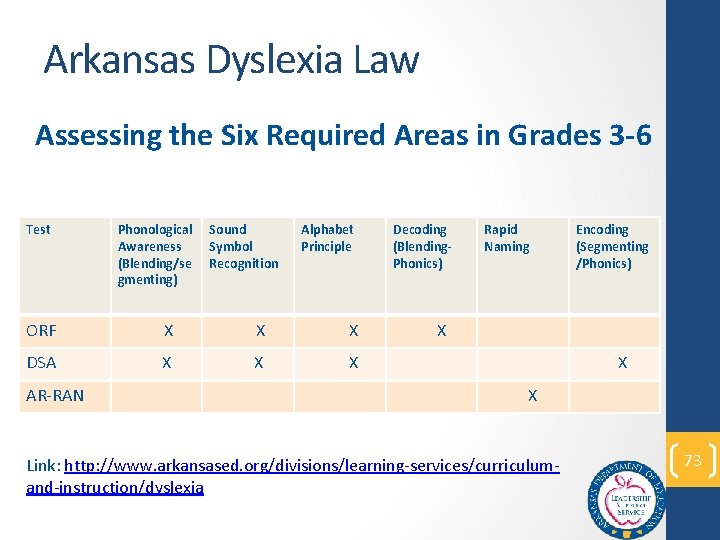 Arkansas Dyslexia Law Assessing the Six Required Areas in Grades 3 -6 Test Phonological