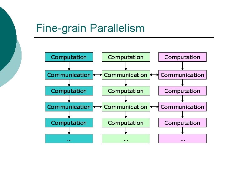 Fine-grain Parallelism Computation Computation Communication Communication Computation … … … 