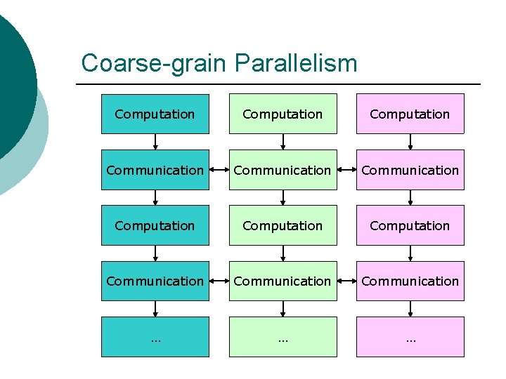 Coarse-grain Parallelism Computation Computation Communication Communication … … … 