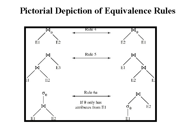 Pictorial Depiction of Equivalence Rules 