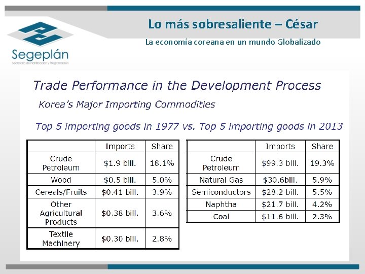 Lo más sobresaliente – César La economía coreana en un mundo Globalizado Lo más sobresaliente – César La economía coreana en un mundo Globalizado