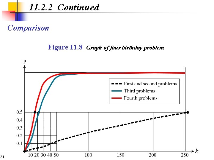 11. 2. 2 Continued Comparison Figure 11. 8 Graph of four birthday problem 21